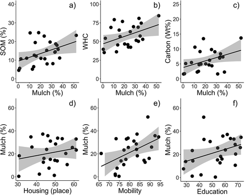 Figure 2. Mulch groundcover management strongly predicted soil properties including: (a) soil organic matter (%) (SOM; P = 0.04), (b) water holding capacity (WHC; P = 0.04), and (c) soil carbon (Wt%) (P = 0.05). In turn, neighborhood opportunity domains predicted the amount of mulch cover (d, e, f). Grey areas represent 95% confidence bands.