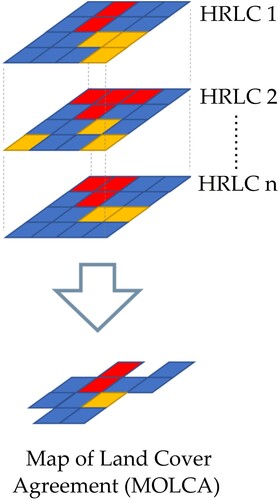 Figure 2. Illustration of the derivation of the Map Of Land Cover Agreement – MOLCA.