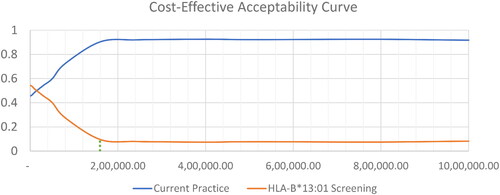 Figure 6. Cost-effectiveness acceptability curve.