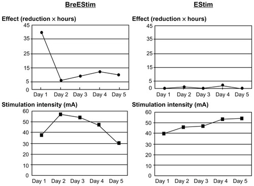 Figure 1 Comparison of analgesic effect between breathing-controlled aversive electrical stimulation (BreEStim) and electrical stimulation only (EStim).