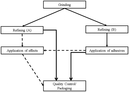 Figure 1. Overall process flow at the case company.