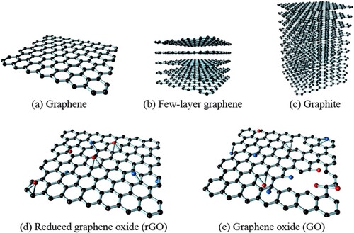 Figure 2. Structure of Graphene, few layer graphene, graphite, reduced graphene and graphene oxide commonly used in VP.