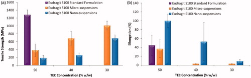 Figure 4. Mechanical properties of films cast from Eudragit S100 micro- and nano-suspensions, plasticised with various concentrations of TEC, cast at 60 °C + 70% RH n = 3, ±SD (a) Tensile strength (b) Percentage Elongation at break.