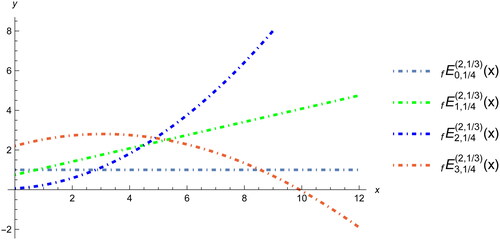 Figure 2. Graph of fEn,1/4(2,1/3)(x).