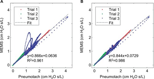 Figure 6 Cross correlation of airway resistance (R) between the pneumotach and the thin-film MEMS sensor during Trial 3.