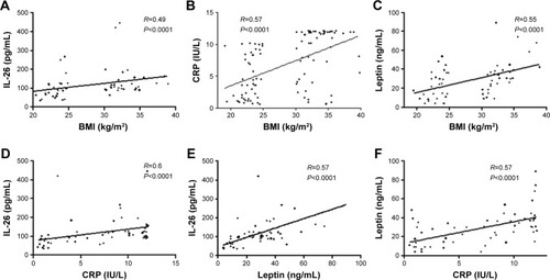 Figure 2 Correlation analysis (A) IL-26 with BMI; (B) CRP with BMI; (C) leptin with BMI; (D) IL-26 with CRP; (E) IL-26 with leptin; (F) leptin with CRP.