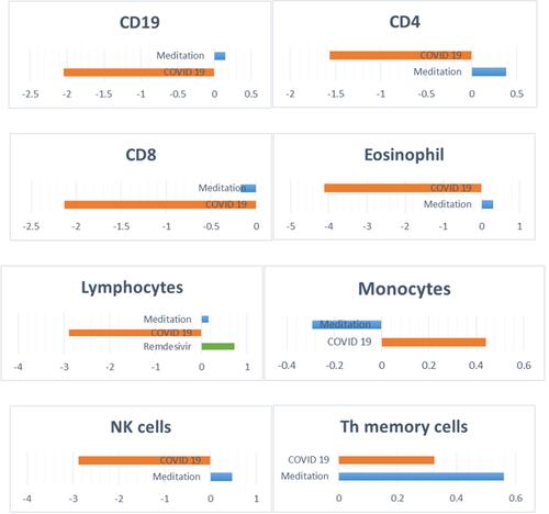 Figure 4 Comparative effects on leukocytes by COVID-19, medication, and adjunct interventions. Horizontal bars track the effects of interventions or COVID-19, the X-axis indicates the effect size via standard mean difference (SMD). Tracked markers include CD19, CD4 (Th helper cells), CD8, eosinophils, lymphocytes, monocytes, NK cells (natural killer cells), and TH memory cells.