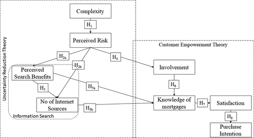 Figure 1. Theoretical framework.