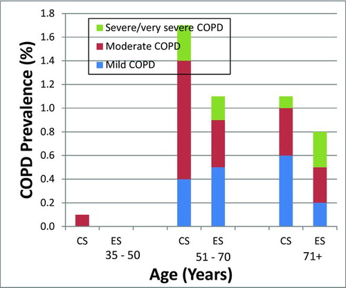 Figure 2.  COPD prevalence stratified by age and smoking status according to GOLD severity classification criteria (Citation1). CS, current smokers; ES, ex-smokers.