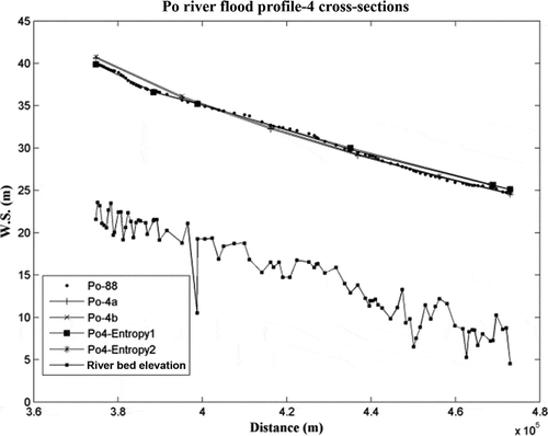 Fig. 7 Po River flood profiles from different models, calibrated by minimizing the MAE: the models were built using S90 or the entropy approach (four cross-section sets), and are compared with the model using the entire data set of sections (Po-88).