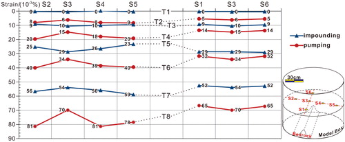 Figure 7. Strain change curves under impounding-pumping effects. T1–T8 is the test period. The test strength is low level for T1–T4, the middle level for T5–T6, the high level for T7–T8. S1–S6 are test positions.