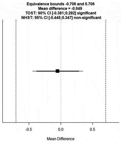 Figure 2. A plot presenting the equivalence bounds (−0.50, 0.50) in relation to the 90% confidence interval (−0.296, 0.366). As the 90% confidence interval values are within the equivalence bounds, this signifies equivalence of the 20- and 30-minute SER measurements.