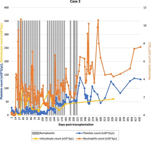 Figure 2. Summary of cell counts (platelets, neutrophils, reticulocytes) response to romiplostim (Case 2).