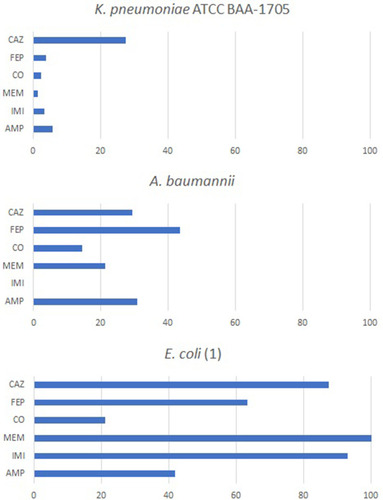 Figure 2 Hydrolysis level of each antibiotic for Klebsiella pneumoniae ATCC BAA-1705, Acinetobacter baumannii and Escherichia coli.