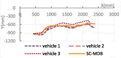 Figure 20. Horizontal structural deformation value of the affected vehicle E lever line.