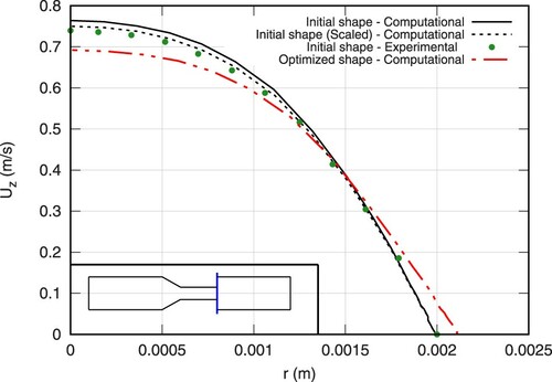 Figure 18. Comparison of axial velocity profiles at Z = 0.142 m obtained from computations of the initial (continuous line) and the optimized (continuous-dashed line) shape for Re = 500, supplemented by averaged experimental data for the initial geometry reported by Stewart et al. (Citation2012) (symbols). Dashed line as in Figure 16.