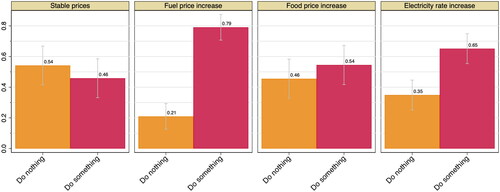 Figure 6. Respondent reporting hunger: do nothing vs. do something.