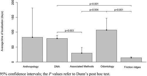 Figure 2. Average time of localisation and identification according to forensic methods (95% confidence intervals); the P-values refer to Dunn’s post hoc test.