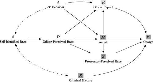 Fig. 2. A causal DAG depicting our stylized example of arrest and charging decisions, where D represents the officer’s perception of race, and Z represents the prosecutor’s perception of race. Officer arrest decisions (M) are directly influenced by observed criminal behavior (A) and officer-perceived race (D); the officer reports of the encounters (R) are directly influenced by A and D. Prosecutorial charging decisions are made for all arrested individuals, and are directly influenced by officer reports (R), criminal history (X), and prosecutor-perceived race (Z). Finally, an individual’s self-identified race (S) influences the officer’s perception of race (D), and is confounded with criminal history (X) and behavior (A). We consider two scenarios. The variables highlighted in dark gray (i.e., M, Z, X, and Y) are always observed. In one scenario, the analyst also observes the officer report R, highlighted in light gray, obtaining the full set of information available to the prosecutor; in the other, the analyst does not observe the officer report R (i.e., only M, Z, X, and Y are observed), leading to omitted-variable bias.