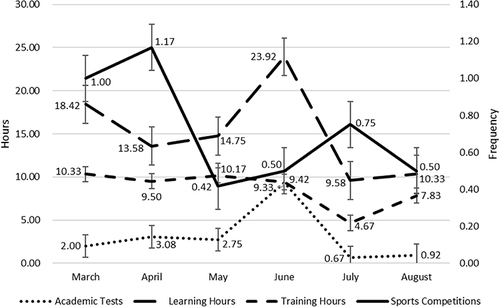 Figure 2 Change trends of academic and training stress in 6 months.