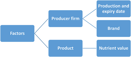 Figure 1. The factors affecting the individuals’ purchase of frozen foods.