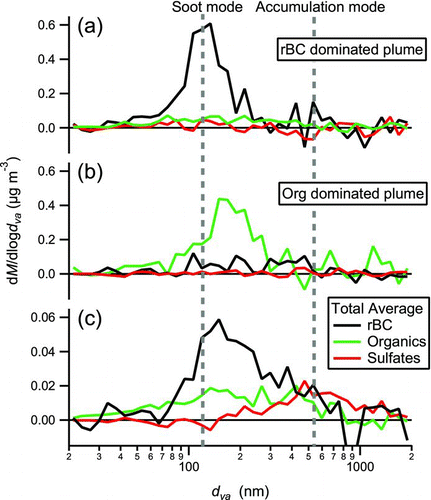 FIG. 9 SP-AMS average size distributions (mass loading versus vacuum aerodynamic diameter) of rBC, organics (Org), and sulfates (SO4) for (a) “rBC dominated” plume (highlighted in Figure 8), (b) “Org dominated” plume, and (c) as an average for the total sampling period.