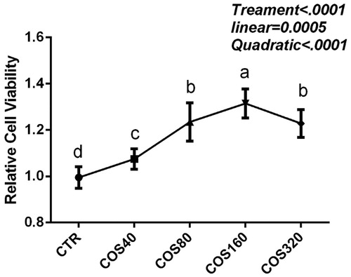 Figure 1. Relative cell viability for peripheral blood mononuclear cells incubated with 40, 80, 160, or 320 μg/mL of chitosan oligosaccharides (COS40, COS80, COS160, and COS320). Values are expressed as an optical density ratio between treated and control (CTR) wells. The different letter superscripts mean significant difference (p < .05).