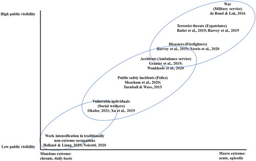 Figure 1. Mapping social workers in relation to other occupations in the context of work extremity research.