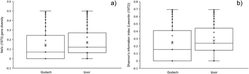 Figure 2. Distribution of data for Nei’s gene diversity index (a) and Shannon’s index (b) among plants from the two analysed populations, Godech and Izvor.