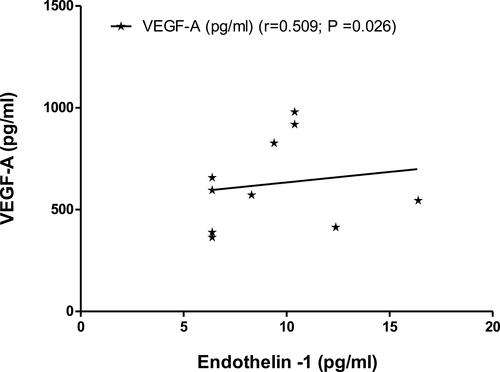 Figure 5 Correlations coefficient between serum levels of endothelin-1 and VEGF in patients (r= 0.509; P =0.026) using Person test.