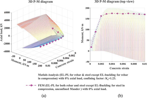 Figure 12. Three-dimensional fracture surfaces; columns with compressive strength of 28.1 MPa tested by Chen and Lin (Citation2006) (Figure 5, SRC2). (a) Three-dimensional P-M diagrams (b) Moment-concrete strain (axial) relationships