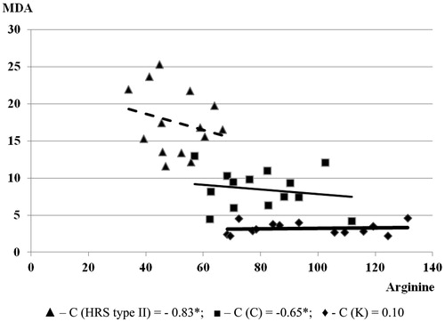 Figure 7. Correlation of MDA and arginine in examined groups (the relationship between examined parameters was determined using linear regression analysis and ‘goodness of fit’ analysis, as well as using Pearson’s coefficient of linear correlation). MDA is expressed in µmol/L. L-arginine was expressed in µmol/L.