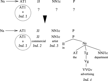 FIGURE 3 An example of application of the conservative crossover operator. Individual 1, whose syntactic category is AT1, is randomly selected for crossover. The rule Ns→AT1 JJ NN1c P is selected among those rules whose right-hand-side begins with AT1. Finally, the population is searched for individuals corresponding to the remaining syntactic categories of the rule, provided its sequence of words is appropriate to compose a segment of the sentence.