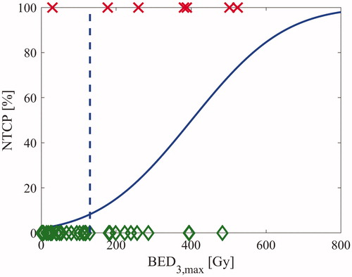 Figure 4. The BED3,max NTCP-model for the brachial plexus. The green diamonds represent cases without RIBP and the red crosses represent cases with RIBP. BED3,max of 130 Gy is marked with a dotted blue line.