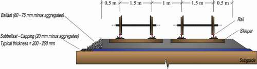 Figure 2. Typical dual gauge railway track section