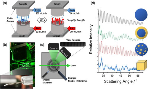 Figure 2. (a) Critical components of the SPEL to create both the electrodynamic fields and the environmental conditions that mimic the conditions an aerosol experiences during inhalation (in two consecutive instants of time). The principle of operation, presented in (a), will be described later in the text. (b) A photograph of the SPEL with a suspended particle. Inset shows a needle coated with NaCl particles. (c) Top down view of the components used to trap and probe individual droplets/particles in SPEL. (d) Sample phase functions of four difference particle types: homogeneous, core-shell, spherical containing inclusions and inhomogeneous/non-spherical.