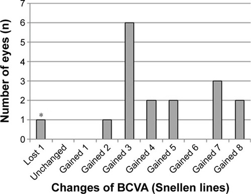 Figure 2 Changes in BCVA (Snellen chart) after 12 months of toric intraocular lens implantation.