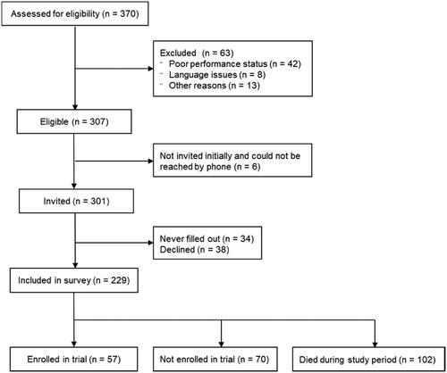 Figure 1. Flow diagram of the inclusion of patients in the present study. Among referred patients, 83% were eligible; a total of 75% filled in the questionnaire at referral. Note: Other reasons for exclusion were referral for genomic profiling for causes other than possible enrollment in a phase 1 cancer trial.