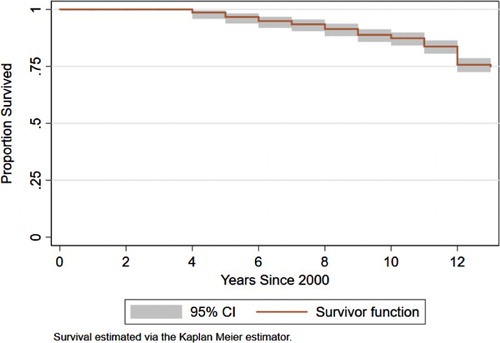 Figure 1. Survival distribution of online CJ.