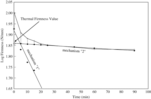 Figure 7 Typical heat penetration curve for the beet root during come-up time.