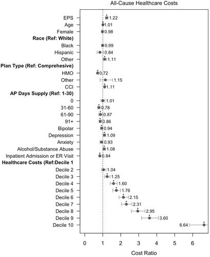 Figure 5. Adjusted all-cause total healthcare costs. AP, antipsychotic; EPS, extrapyramidal symptoms.
