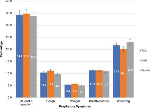 Figure 1 Distribution of respiratory symptoms by sex among study participants (n=1438).