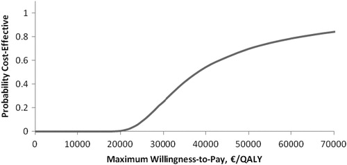 Figure 4.  Cost-effectiveness acceptability curve using Euro-registry data.