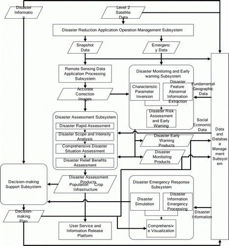 Figure 2.  Operation flowchart of DRAS.