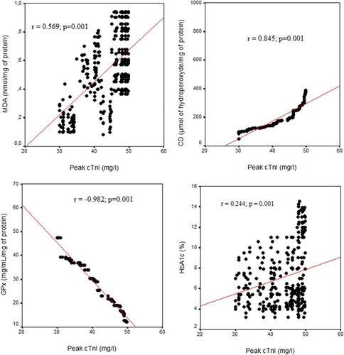 Figure 1. Scatterplot illustrating the correlation between cTnI and (a) MDA (r = 0.569; p = 0.001); (b) DC (r = 0.845; p = 0.001); (c) GPx (r = −0. 0.982; p = 0.001); (d) HbA1c (r = 244; p = 0.001) in AMI patients.