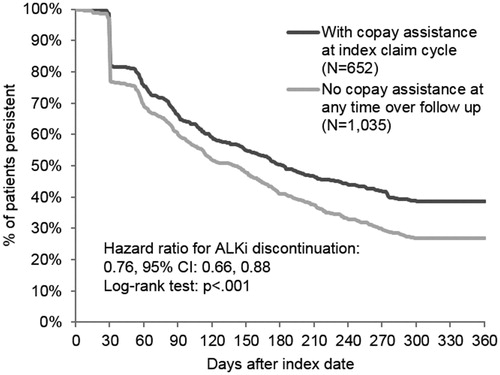 Figure 2. Kaplan-Meier curve for time to discontinuation of index paid ALKi (n = 1,687). Hazard ratio was estimated by Cox proportional hazards model adjusting for age, sex, payer type, provider specialty, prior use of chemotherapy, and the initial OOP cost for the index paid ALKi.