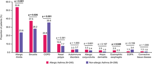 Figure 2 Proportion of patients with select comorbidities at baseline. p-values that reached statistical significance are indicated in bold.