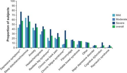 Figure 1 PTPS NeP subjects reported a variety of comorbid conditions.a