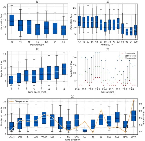 Figure 14. Relationship between dew point (a), humidity (b), wind speed (c), pressure (d), temperature, wind direction (e), and population distribution; the black line is the median value, and the white line is the mean value.