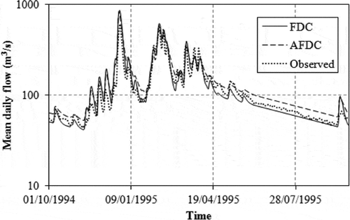 Fig. 6 Comparison between the hydrographs simulated by the model calibrated with the FDC and the median AFDC, and the observed hydrograph at Porto Pará gauging station for the hydrological year 1994/95.